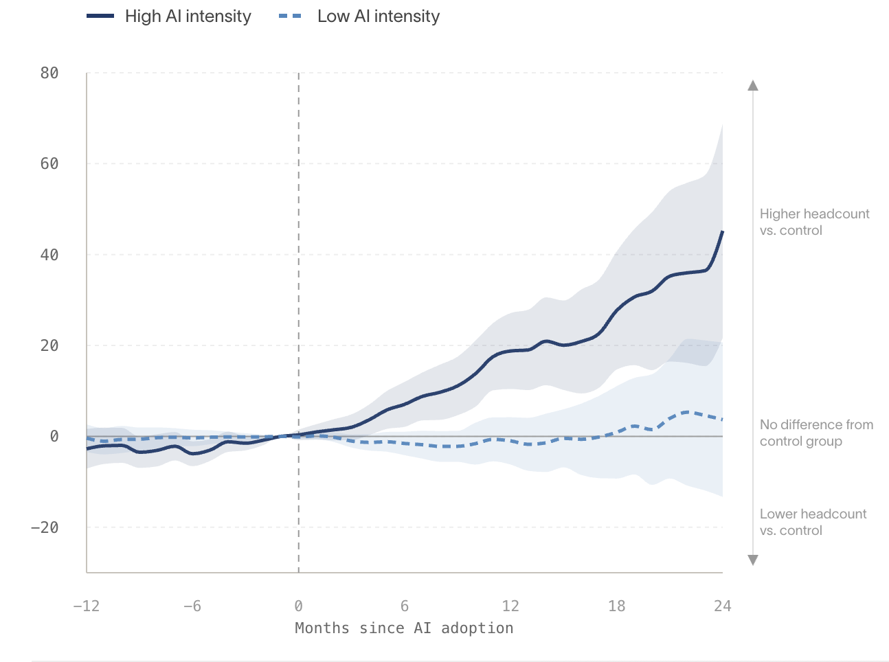 Change in headcount at high vs low AI-adoption companies, over 12 months before and 24 months after adoption (Ramp & Revelio Labs, 2026).